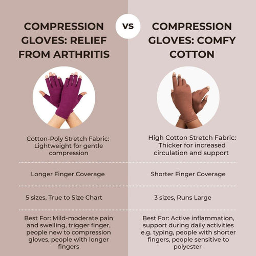 Comparison chart of Compression Globes : Relief From Arthritis and Compression Gloves: Comfy Cotton in terms of fabric, finger length, sizes, and benefits.