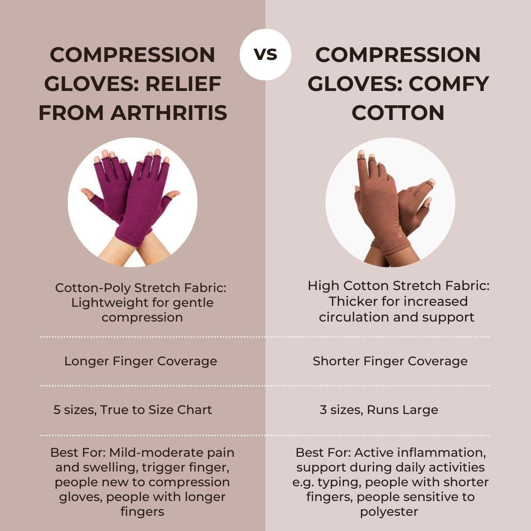 Comparison chart of Compression Globes : Relief From Arthritis and Compression Gloves: Comfy Cotton in terms of fabric, finger length, sizes, and benefits.